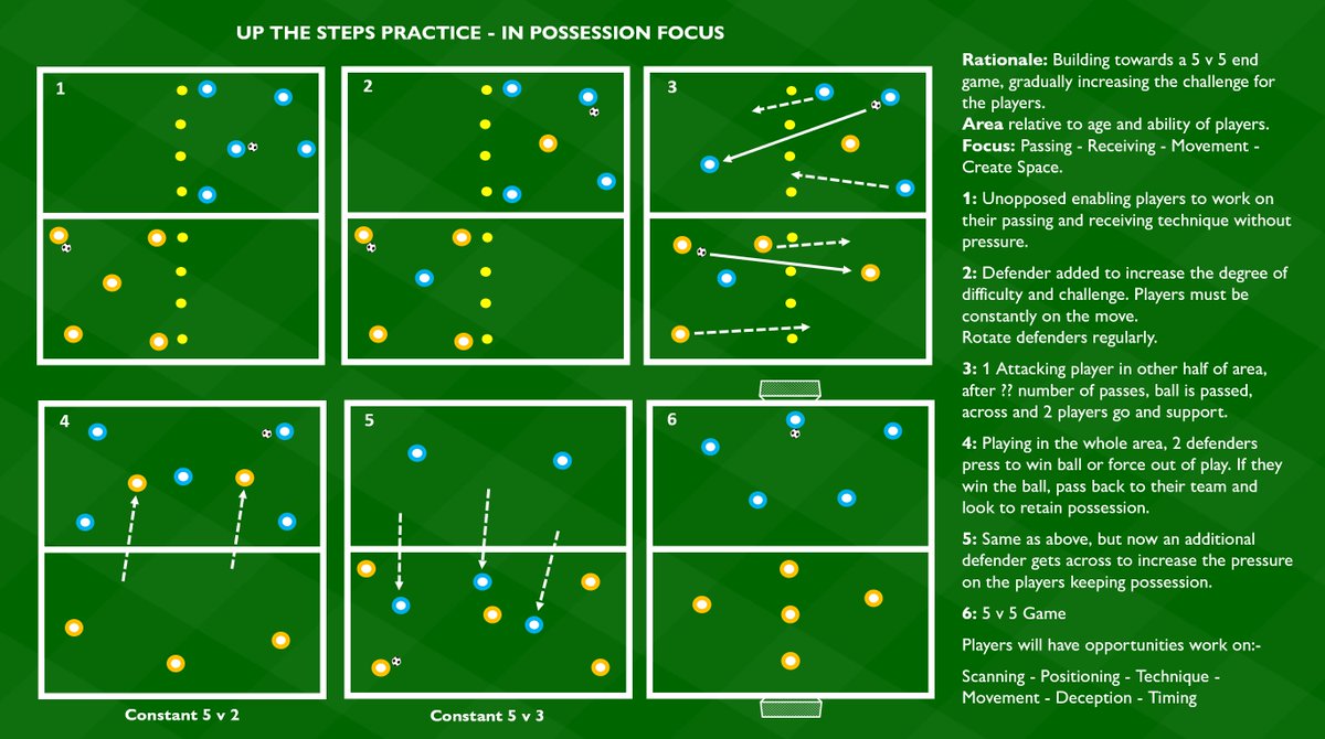 Up the Steps - In Possession
Progressive session with an incremental increase in pressure, which allows players time to get used to the increased pressure, which leads to the need for quicker decision making and execution.
<a href="/SundayShare10/">#SundayShare</a>