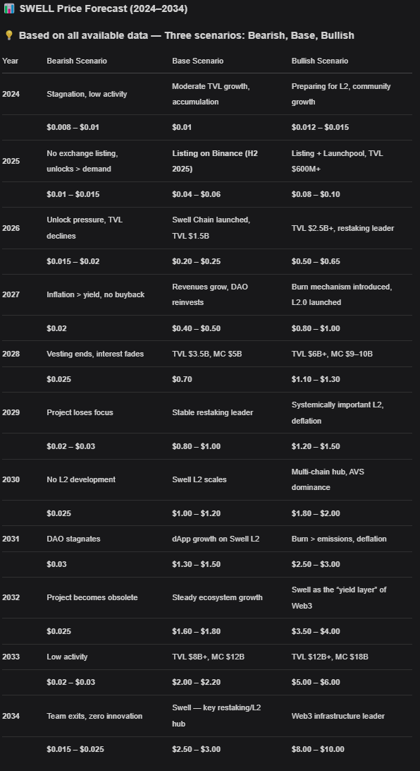 Konstan82's tweet image. 3 Scenarios for Swell Network

1/3
Bearish (15%): No listing, L2 fails → $0.025 by 2034.
2.5x from $0.01.
Missed potential.
#BearCase #Crypto $SWELL