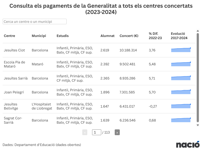 NacióDigital (@naciodigital) on Twitter photo Aquestes són les escoles concertades que reben més diners públics: primeres posicions són per a l'Església catòlica
✍️ <a href="/onasindreu/">Ona Sindreu Cladera</a>
criar.cat/escola/laporta… Aquestes són les escoles concertades que reben més diners públics: primeres posicions són per a l'Església catòlica
✍️ <a href="/onasindreu/">Ona Sindreu Cladera</a>
criar.cat/escola/laporta…