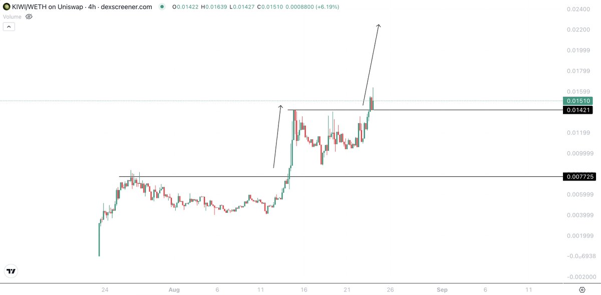 This has quickly become one of my biggest holds and one of the most solid of all micros, period.

$KIWI with the breakout here and looking for much higher.

Just look at this chart…

Picture perfect man.

$20m+ today is looking on the cards.