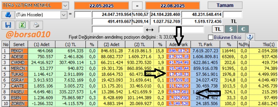#bist100 #BIST30 #pekgy #ykbnk #sasa #adese #ygyo #akbnk #vakfn #tspor #adese #KTLEV #ISCTR #gsray #esen  #zoren  #tehol 
🔴Tera Yatırım;                                         
 🔅Tera Yatırımın 3 Aylıkta  aldığı ilk 0n hisse...