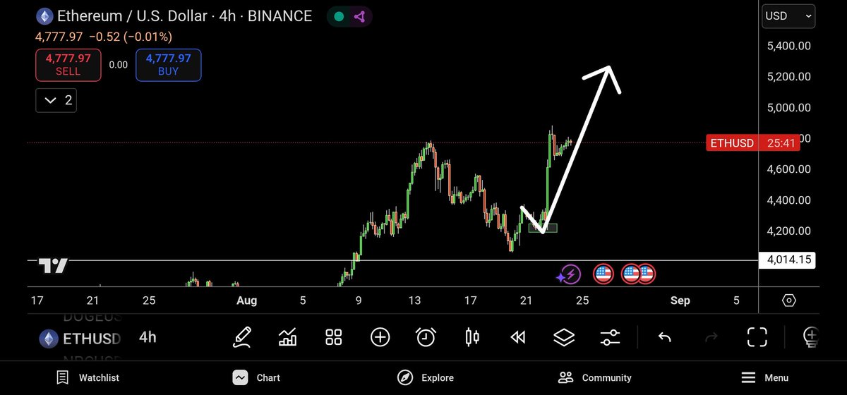 NPCNavigator's tweet image. Get ready, fam! 

#Ethereum about to skyrocket and $5k will be destroyed. 

#altseason is around the corner 

#eth $eth