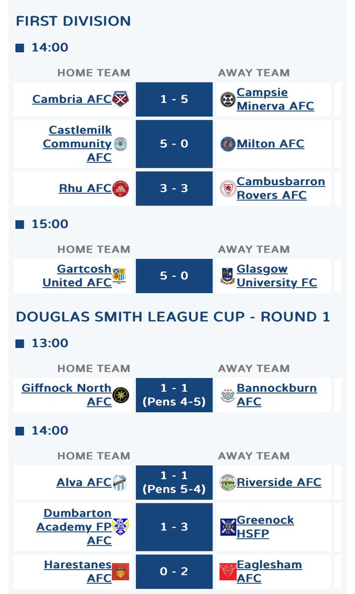 CCFC 5-0 MILTON
⚽️⚽️<a href="/Jbee_94/">JB</a> 
⚽️⚽️<a href="/_ebaG/">Gabe</a> 
⚽️🎯<a href="/andygilzo94/">Andy Gilzo</a> 
🎯🎯<a href="/div_mccarry/">Div McCarry</a> 
🎯<a href="/gregtwaddle95/">Greg Twaddle</a> 
🧤CS <a href="/Caldo_83/">Calum Gray</a> 
Manager’s motm⭐️<a href="/Jbee_94/">JB</a> 
<a href="/CaledonianAFA/">CaledonianLeague</a>