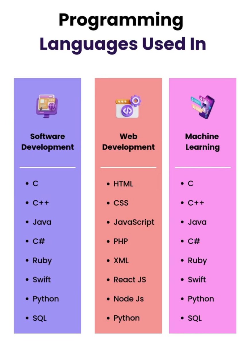 Python_Dv's tweet image. Programming languages used in different sectors 📌