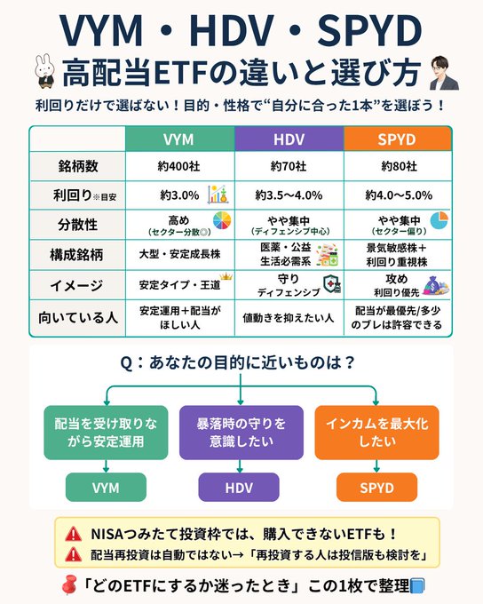 📉 相場が荒れても“配当で安心”を得たい人へ📘
パウエル講演後に株高が続く中、
✅ 買い場が分からない…
✅ 個別株は手が出しづらい…
✅ でも配当金は増やしたい！

そんな時に役立つのが「高配当ETF」📊

💡 3つの特徴を整理（利回り目安）👇
✅ VYM：～2.5％／大型安定株400社超 → 王道の安定配当