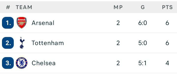 Will London hold till the end? 
Arsenal, Tottenham and Chelsea!