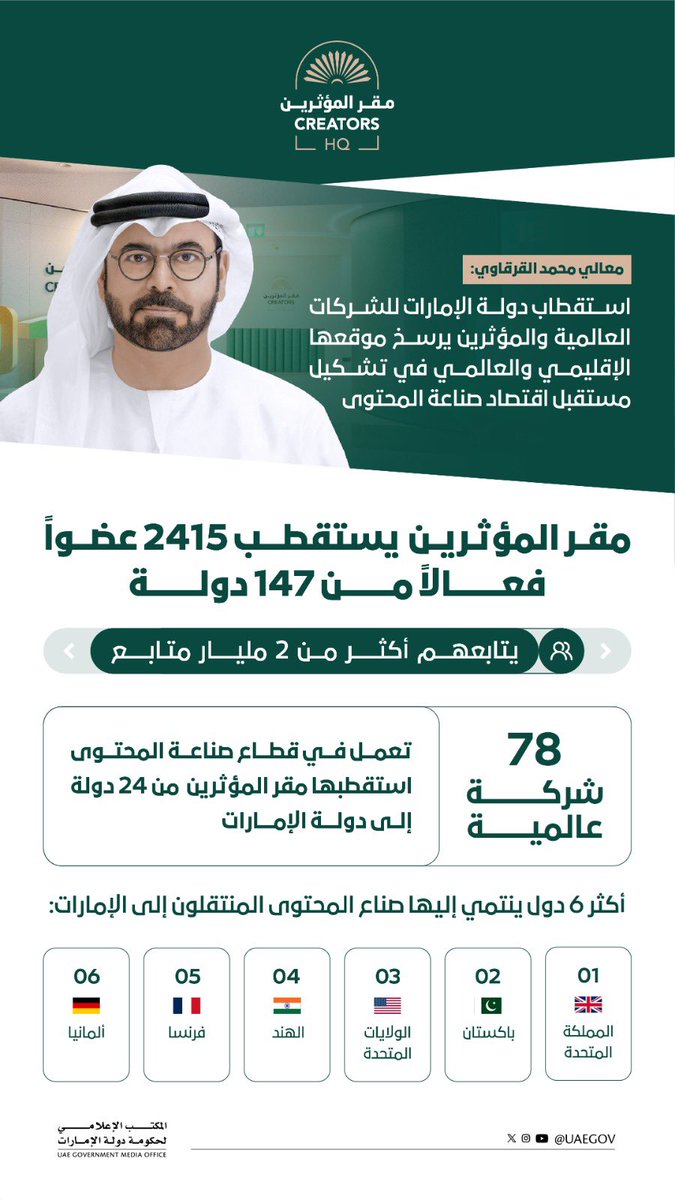 مقر المؤثرين يستقطب 2,415 عضواً فعالاً من 147 دولة في أقل من 6 أشهر، بمجموع متابعين يتجاوز 2.45 مليار شخص، ويعزز مكانة دولة الإمارات عاصمة عالمية لاقتصاد صناعة المحتوى.