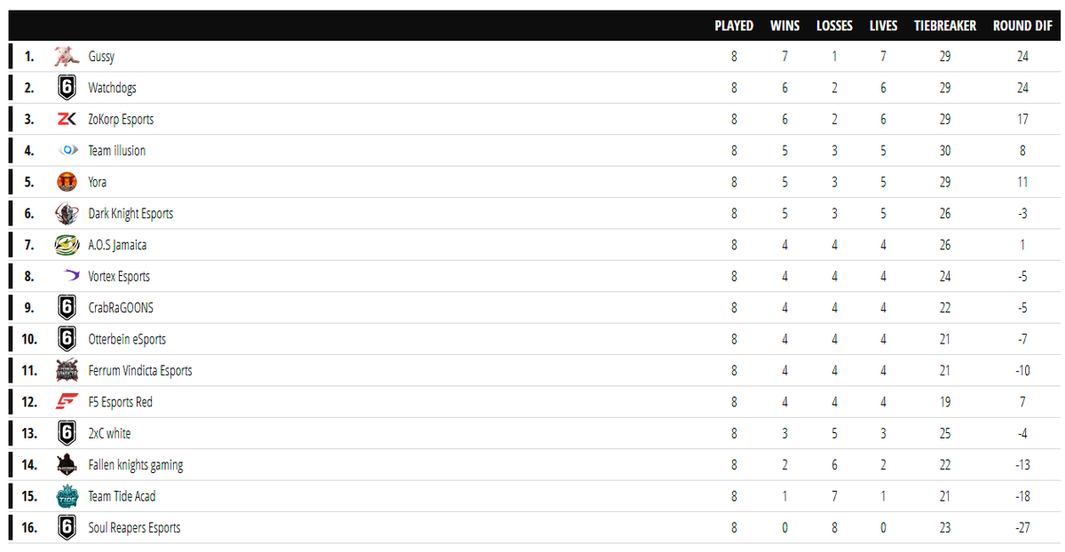 We lock it out in <a href="/NeurostrikeGG/">Neurostrike Gaming</a> 3rd seed finishing the Qualifier and making the league (Should be second seed because we beat them day 1 but we prevail) Sold 2 games but we end it out 6-2 in quals. See y'all in the league! <a href="/ZoKorp_Esports/">ZoKorp Esports</a>