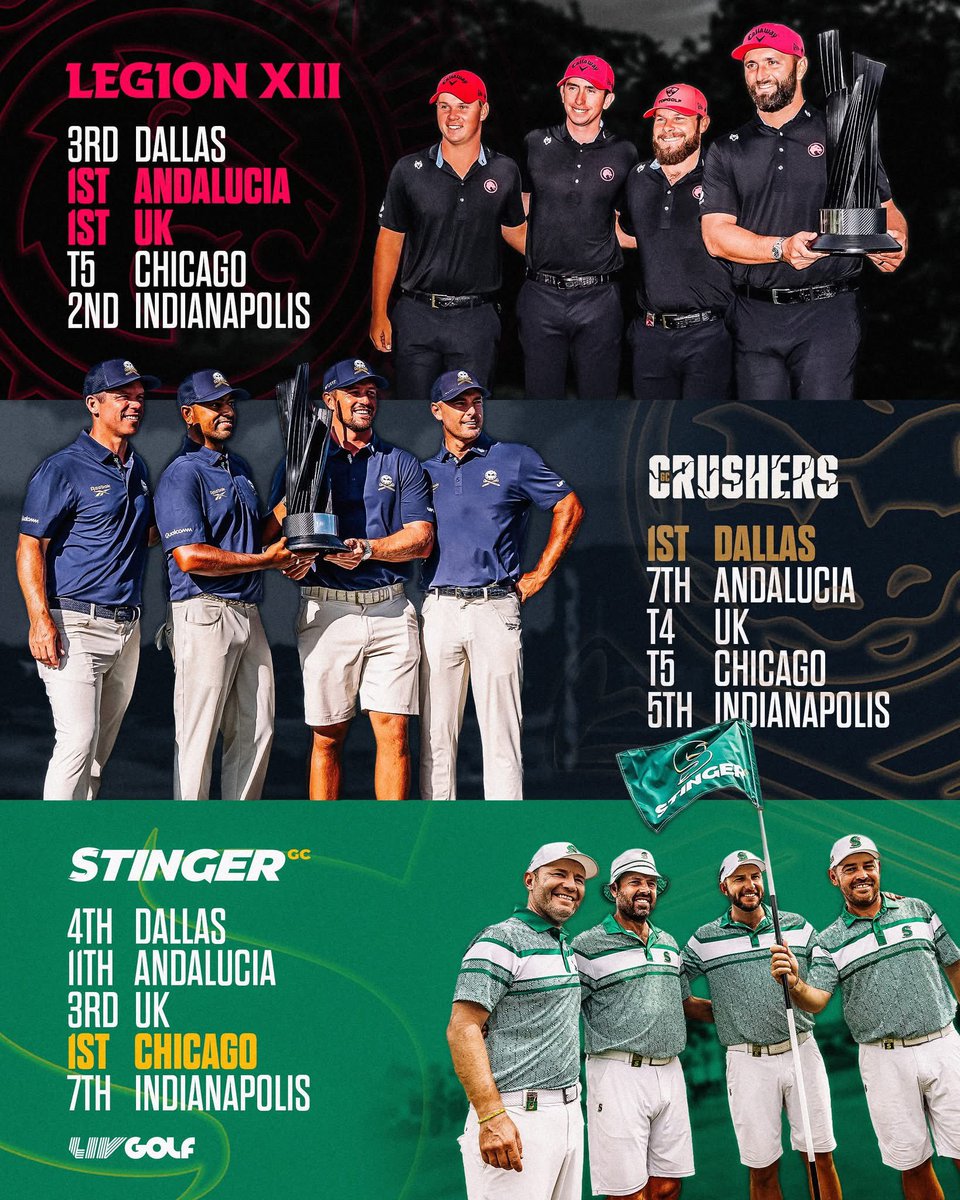 Legion XIII, Crushers GC et Stinger GC sont encore en course pour remporter le titre lors du Michigan Team Championship, dernier tournoi de la saison du <a href="/livgolf_league/">LIV Golf</a> 
Rdv ce soir à 19h sur <a href="/DAZN_FR/">DAZN France</a> pour le dernier tour en stroke play #LIVGolfMichigan