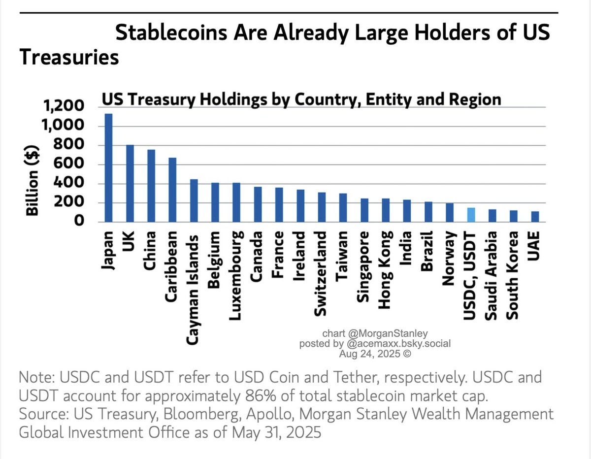 b/w the 1Q2023 and the 1Q2025, #stablecoin holdings of UST increased by  56%, or over $50bn, with USD-pegged stablecoins now representing over 99%  of total stablecoin market cap, chart @MorganStanley