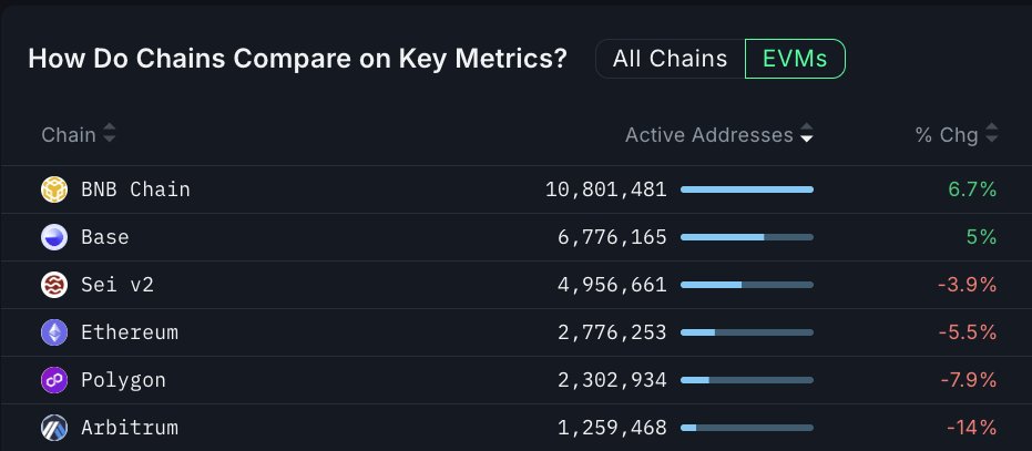 The busiest 3 EVM chains by active addresses this week:

<a href="/BNBCHAIN/">BNB Chain</a>: 10.8M (+6.7%)
<a href="/base/">Base</a>: 6.7M (+5%)
<a href="/SeiNetwork/">Sei</a>: 5.0M (-3.9%)

Ethereum, Polygon, and Arbitrum are still high up, but small decline the past week.