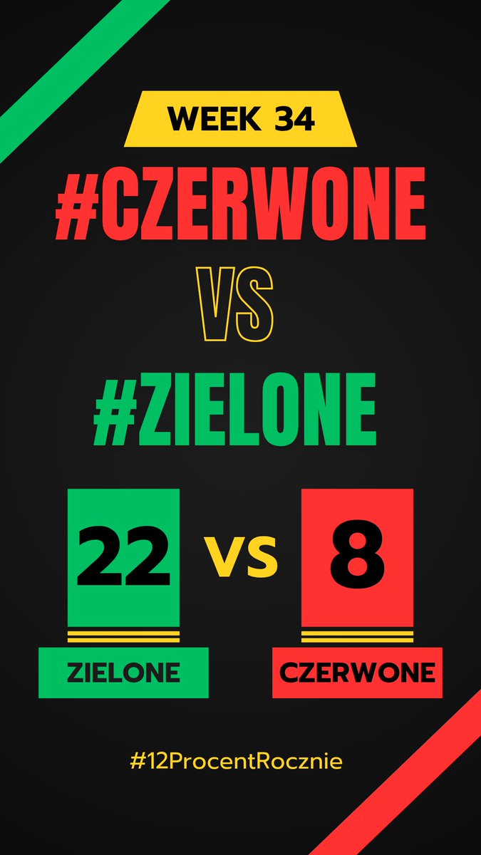 HunterDividends's tweet photo. #Jeśli_czytasz_zostaw❤️
#Week34 2️⃣0️⃣2️⃣5️⃣
#Raport #12ProcentRocznie
#FinTwitt tydzień 3️⃣4️⃣ za nami.
Jaki kolor dominował w #12ProcentRocznie #CzerwoneZielone 🔴🟢❓️
#TOP3 wzrostu 📈🚀.
Szczegóły w załączeniu.
#FinTwit , które spółki były u Was najlepsze?
#Finx #akcje #GPW https://t.co/mOkwWuXhsO