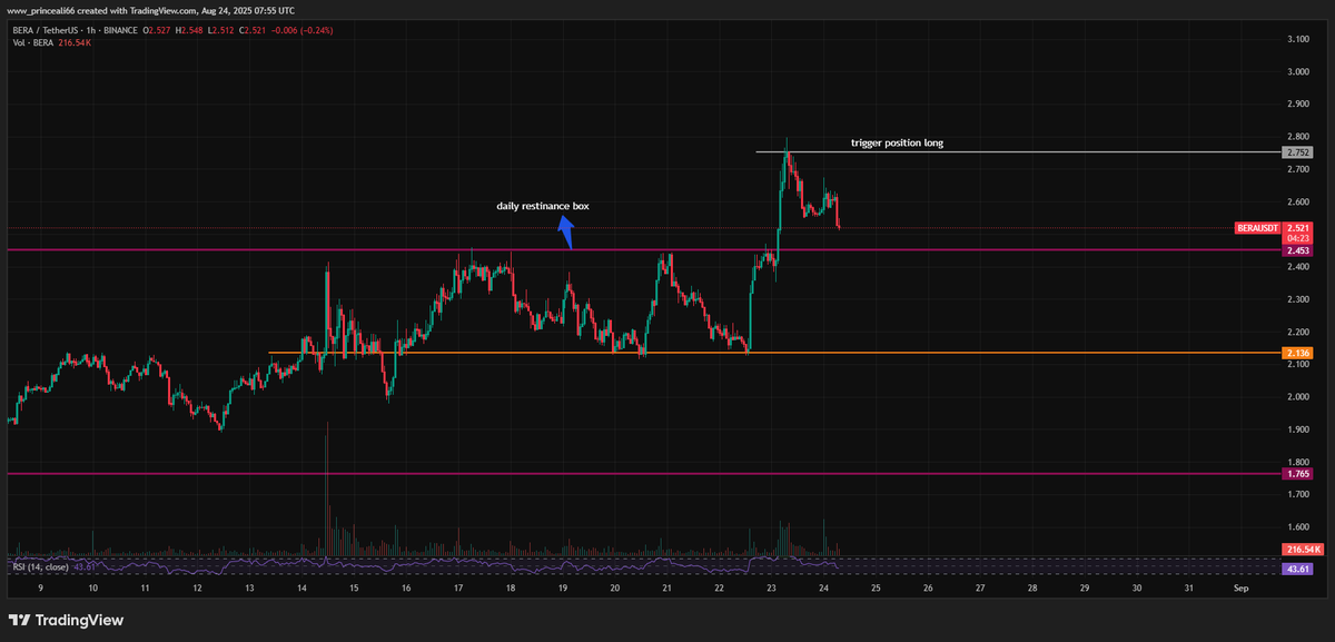 sawarism's tweet photo. pair:bera/usdt   This coin is retesting daily resistance and forming a possible double top. A breakout + candle close above the trigger line = strong bullish setup 🚀📈 Volume looks solid — early entry is there for risk-takers.

#Crypto #Trading #Altcoins #BTC #ETH #Bullish https://t.co/1nxa0yHGZs