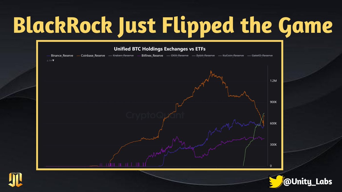 Unity_Labs_'s tweet image. 🚨 BlackRock Just Flipped the Game.
The world’s largest asset manager BlackRock ($12.5T AUM) now holds more Bitcoin than leading crypto exchanges Coinbase and Binance combined! 💥💰
📈 Wall Street giants are stacking while retail still hesitates...
Who’s really winning this…