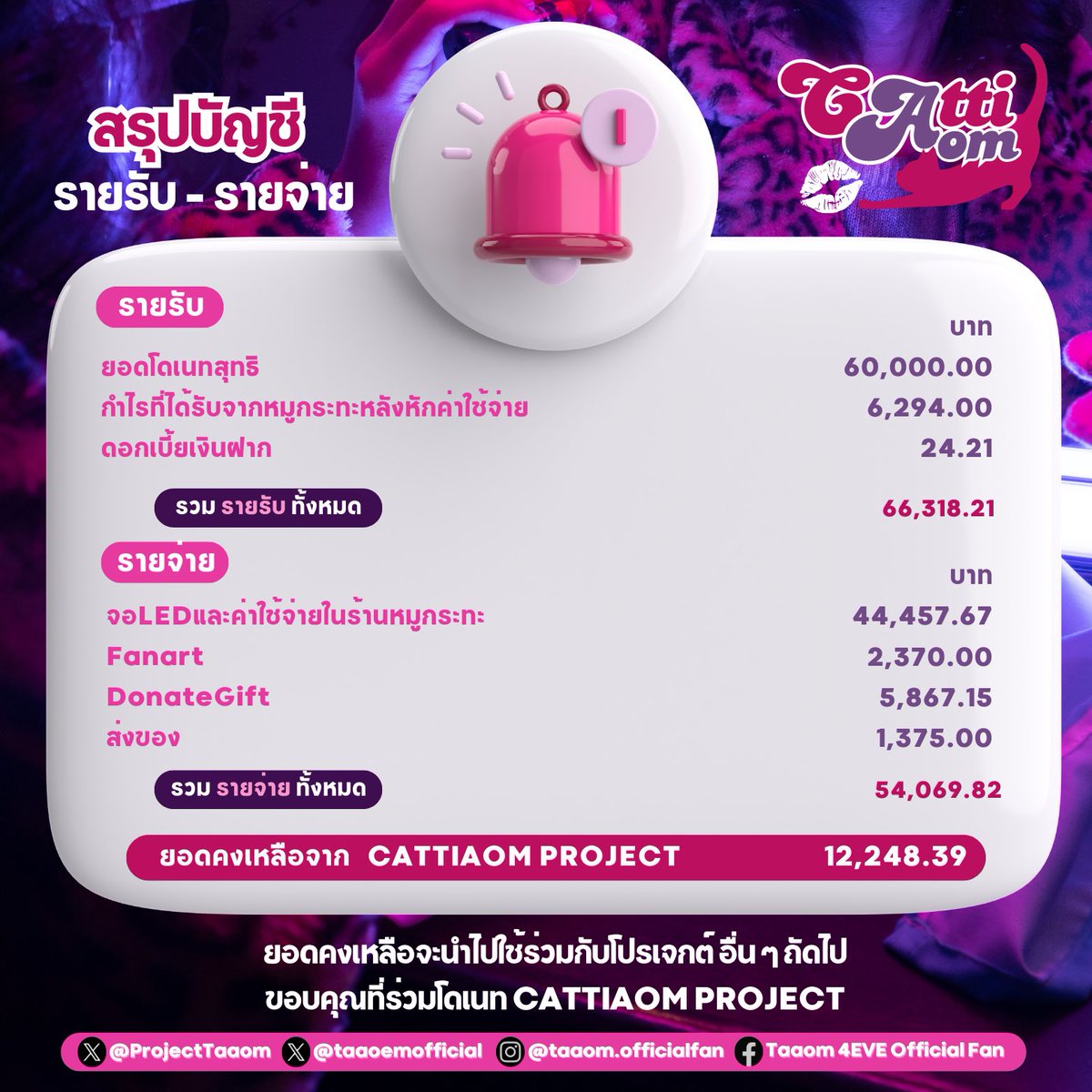 ProjectTaaom's tweet image. สรุปค่าใช้จ่าย #thecatsyAomProject

Statement
📍 drive.google.com/file/d/11JunXC…

ขอขอบคุณทุกๆท่านที่ร่วมโดเนท CattiAom Project 🐈‍⬛ และทุกๆท่านที่ทำให้เกิดโปรเจกต์นี้ขึ้นมา หากมีข้อผิดพลาดประการใดทางเราต้องขออภัยทุกท่านไว้ ณ ที่นี้ด้วยนะคะ 🙇🏻‍♀️🙇🏻‍♀️🙇🏻‍♀️