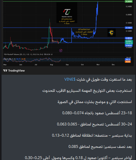 تذكروا الكلام جيدا اول عربي اتكلم عن العملة $VINE من 0.03 العملة هتحقق انفجارات قريبا عملة $VINE 

الانفجار قرييييييييب 🚀🚀🚀