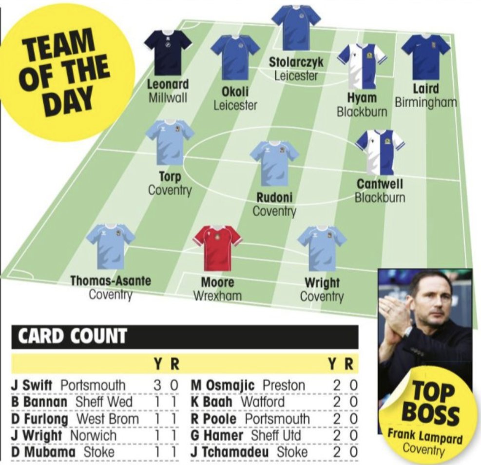 🌟 𝐂𝐇𝐀𝐌𝐏𝐈𝐎𝐍𝐒𝐇𝐈𝐏 𝐓𝐄𝐀𝐌 𝐎𝐅 𝐓𝐇𝐄 𝐃𝐀𝐘 🌟

4x <a href="/Coventry_City/">Coventry City</a> 🔵
2x <a href="/Rovers/">Blackburn Rovers</a> 🌹
2x <a href="/LCFC/">Leicester City</a> 🦊
1x <a href="/MillwallFC/">Millwall FC</a> 🦁
1x <a href="/BCFC/">Birmingham City FC</a> 🔵
1x <a href="/Wrexham_AFC/">Wrexham AFC</a> 🐉

ICYMI - Our best XI from Saturday's #SkyBetChampionship action 👇