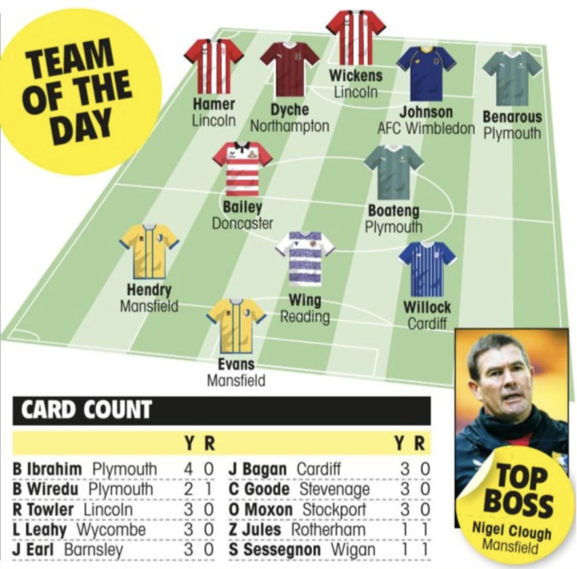 The Football League Paper (@theleaguepaper) on Twitter photo π ππππππ πππ ππππ ππ
πππ πππ π
2x <a href="/LincolnCity_FC/">Lincoln City FC πΊπ¦</a> π΄
2x <a href="/mansfieldtownfc/">Mansfield Town FC</a> π‘π΅
2x <a href="/Argyle/">Plymouth Argyle FC</a> π’
1x <a href="/ReadingFC/">Reading FC</a> π΅βͺοΈ
1x <a href="/drfc_official/">Doncaster Rovers FC</a> π΄βͺοΈ
1x <a href="/CardiffCityFC/">Cardiff City FC</a> π΅
1x <a href="/ntfc/">Northampton Town</a> π΄
1x <a href="/AFCWimbledon/">AFC Wimbledon</a> π΅
Our best XI from yesterday's #SkyBetLeagueOne action β€΅οΈ π ππππππ πππ ππππ ππ
πππ πππ π
2x <a href="/LincolnCity_FC/">Lincoln City FC πΊπ¦</a> π΄
2x <a href="/mansfieldtownfc/">Mansfield Town FC</a> π‘π΅
2x <a href="/Argyle/">Plymouth Argyle FC</a> π’
1x <a href="/ReadingFC/">Reading FC</a> π΅βͺοΈ
1x <a href="/drfc_official/">Doncaster Rovers FC</a> π΄βͺοΈ
1x <a href="/CardiffCityFC/">Cardiff City FC</a> π΅
1x <a href="/ntfc/">Northampton Town</a> π΄
1x <a href="/AFCWimbledon/">AFC Wimbledon</a> π΅
Our best XI from yesterday's #SkyBetLeagueOne action ‡οΈ