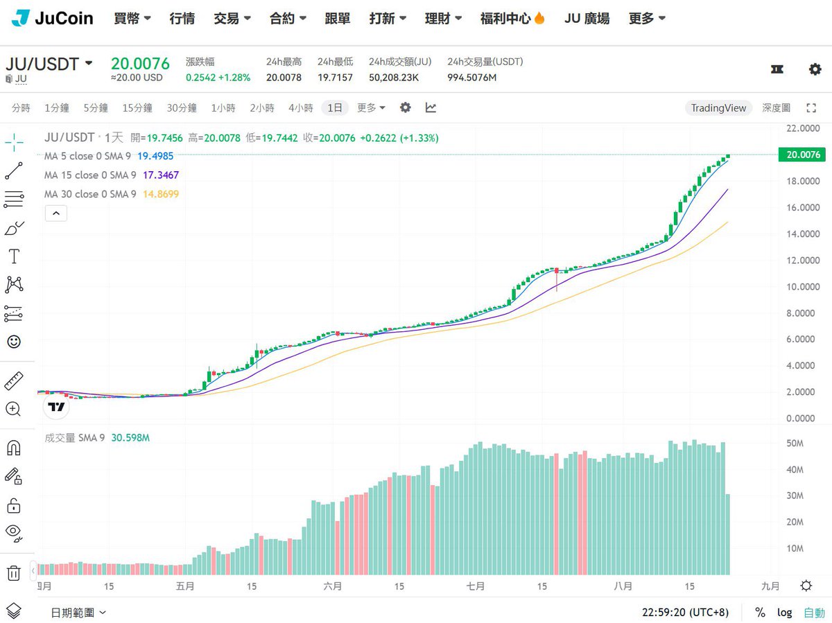 200倍？不是奇迹，是新起点！  
JuCoin势不可挡，未来无限可能！  
#JU200X #JuCoin
