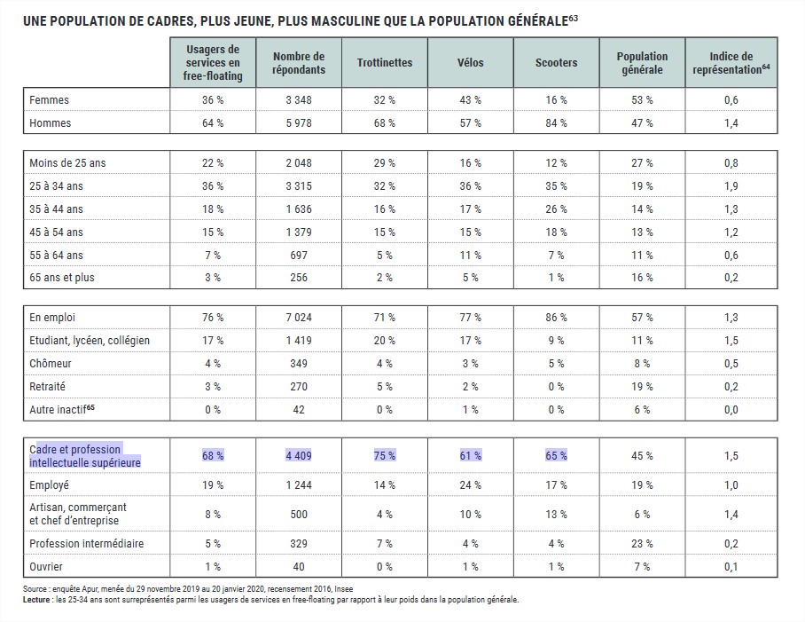 La moralité, c'est que l'importance de la pratique du déplacement individuel en deux roues léger dans le 11e est une mutation sociale avant d'être une évolution des mobilités. 

C'est d'abord un marqueur socio-culturel, correspondant à un milieu social.