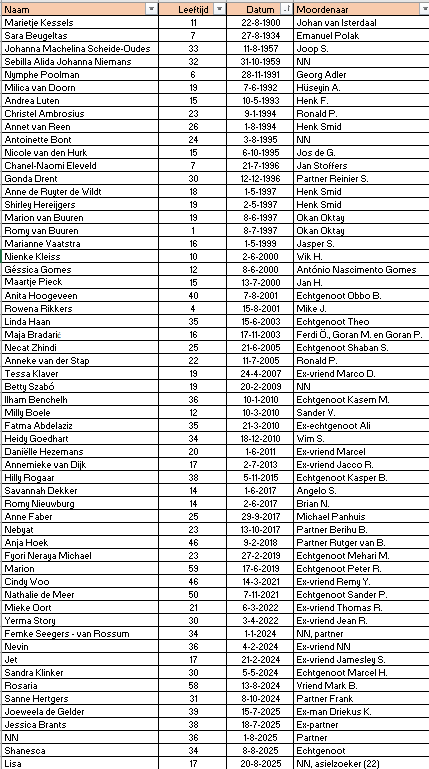 Ik dacht eens even te kijken naar in Nederland vermoorde meisjes en vrouwen en de mannen die verantwoordelijk zijn voor hun dood. Dit is een uurtje grasduinen. Misschien maak ik er een project van. 

#Femicide