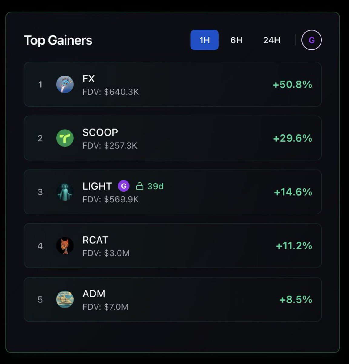 ⋙ Transmission begin ⋙ $LIGHT ascend ⋙ New ATH coded

<a href="/ArcturianLabs/">Arcturian Labs</a> is changing how people stake and track agents on Virtuals. 

It gives you real-time data on virgen points, ROI, and community strength so you can see which agents are undervalued or overvalued before