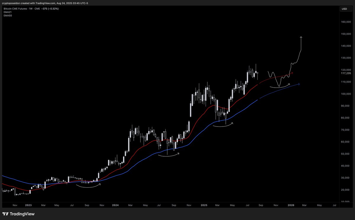Respect the trend until it no longer works.

$BTC