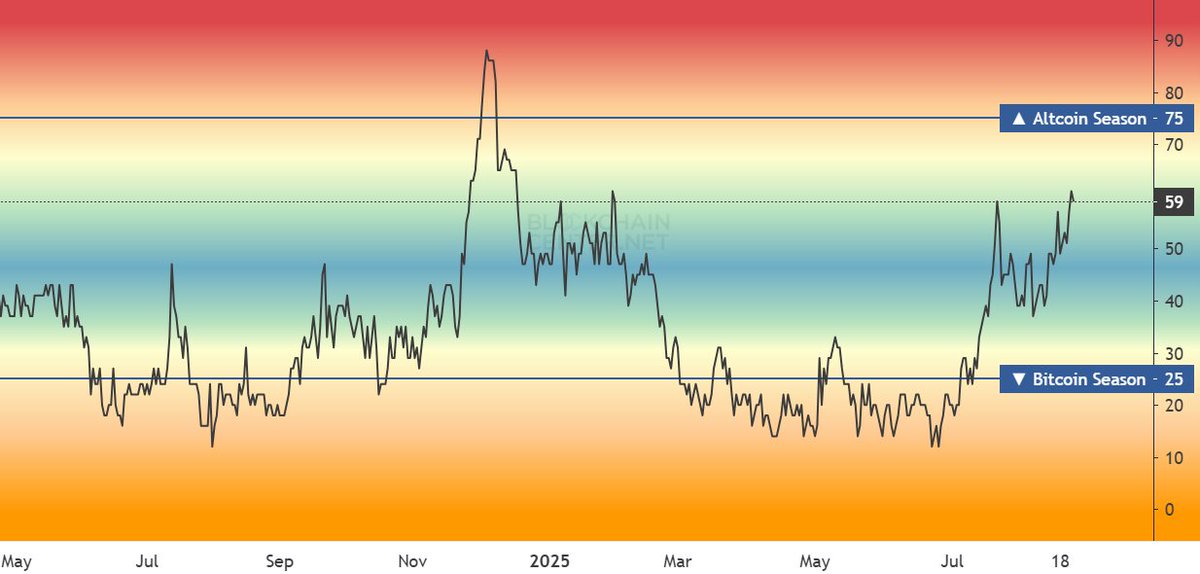 Crypto has now officially entered Altcoin season 🥳

The Index left Bitcoin season when it crossed the 50 mark.

#btc #bitcoin #eth #e