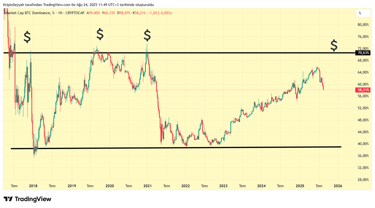 Geçmişte altcoin boğa sezonları $BTC dominance'ın 70'i gördükten sonra gerçekleşti. Maalesef henüz BTC DOM 70'i görmedi. Bu da gerçek bir altcoin sezonu için maalesef daha zaman olduğu anlamına geliyor.

#btcdom