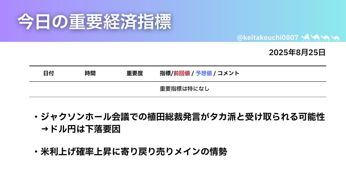 keitakeuchi0807's tweet photo. 【本日の重要指標】

今日は重要指標の発表は特になし。

週末のジャクソンホール会議にて植田総裁が賃金上昇圧力が続くと発言したことで、
日銀は利上げに前向きになっていると受け取られる可能性があり円高要因になりやすいです。

戻り売りがメインの相場になるので慌てずチャンスを待つのが吉！