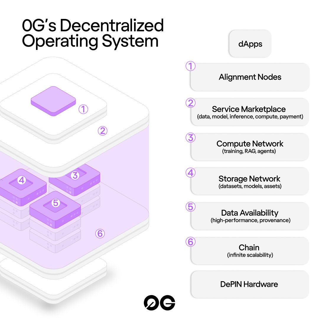 0G is building the largest Decentralized AI Operating System (DeAI OS) The  0G DeAI OS has: → AI dApps → AI Alignment Nodes → 0G Service Marketplace →  0G Compute Network →