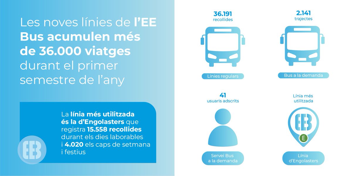 🚌 L’#EEBus tanca el 1r semestre amb +36.000 viatges 🚏

📍 Engolasters: 15.558 laborals / 4.020 caps de setmana
📍 Els Vilars: 9.513
📍 Sant Jaume: 4.966
♿ Bus a demanda: 2.141 trajectes

Més info a e-e.ad

#EscaldesEngordany #Mobilitat