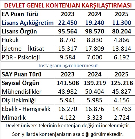 2025 YKS'de devlet üniversitelerinde talebi çok olan bölümlerde kontenjan azaltması yapıldı. Yerleştirmeye sonuçları açıklandığında bir çok aday maalesef kazanamadığını görecek. #yks2025 #ykstercih #ektercih