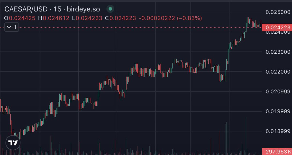 gm! the $CAESAR chart is looking absolutely primed

people waking up to the smartest AI in the world - <a href="/caesar_data/">Caesar</a>

still only $24M market cap and very early

this is a real product made by a real team - not a 15 minute flash in the pan vapourware larp