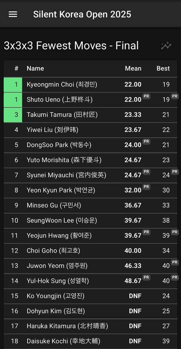 韓国で19手出して優勝しました