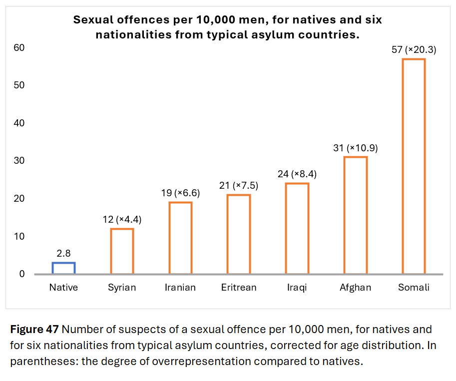 It’s horrific, <a href="/GoodwinMJ/">Matt Goodwin</a>.
As in Britain, “they” downplay sexual violence by asylum migrants, framing this murder as “femicide.” 
Yet rates of sexual crimes among men from typical asylum countries are far higher than among natives👇
(Graph from my Dutch book Migratiemagneet