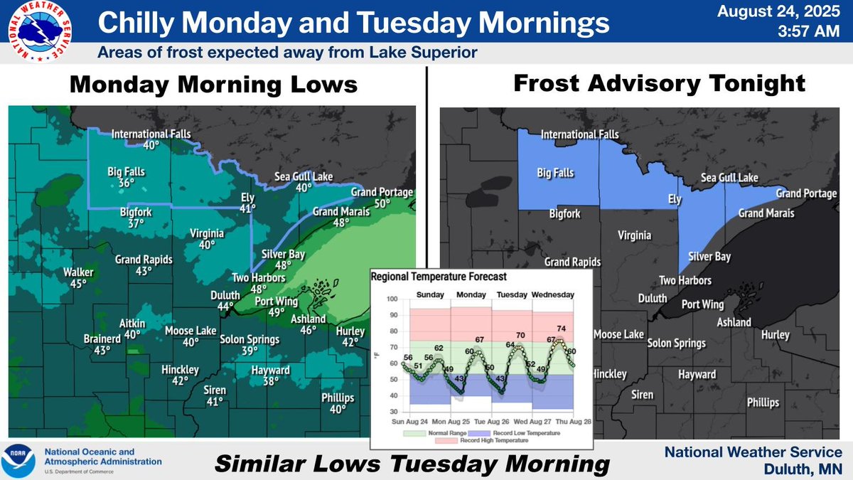 Chilly start to the week for the Northland! A Frost Advisory is in effect tonight for inland areas away from Lake Superior, with lows dipping into the 30s. Cover your sensitive plants! Chilly conditions continue into Tuesday morning before a warming trend begins midweek.