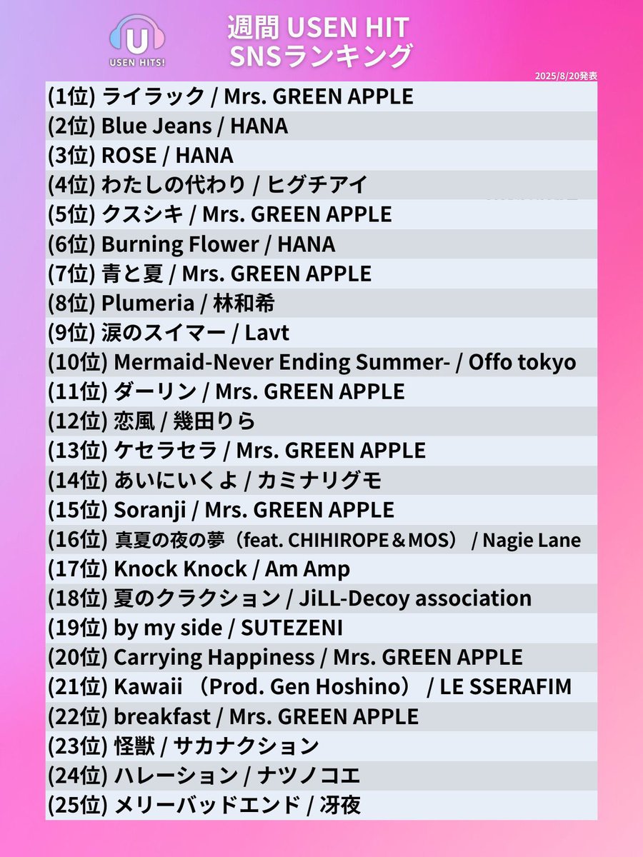 NagieLane's tweet photo. USEN HIT SNS ランキングで
「真夏の夜の夢 (feat. CHIHIROPE &amp; MOS)」が16位にランクイン✨

🍸Thank you🎆 (@USEN_HITS )

引き続き「真夏の夜の夢 (feat. CHIHIROPE &amp; MOS)」をお楽しみください！

▶ 各種ストリーミング配信はこちら🎧
https://t.co/nmWrFOuOSe

#ナギーレーン #CHIHIROPE #MOS https://t.co/DInINY4qst