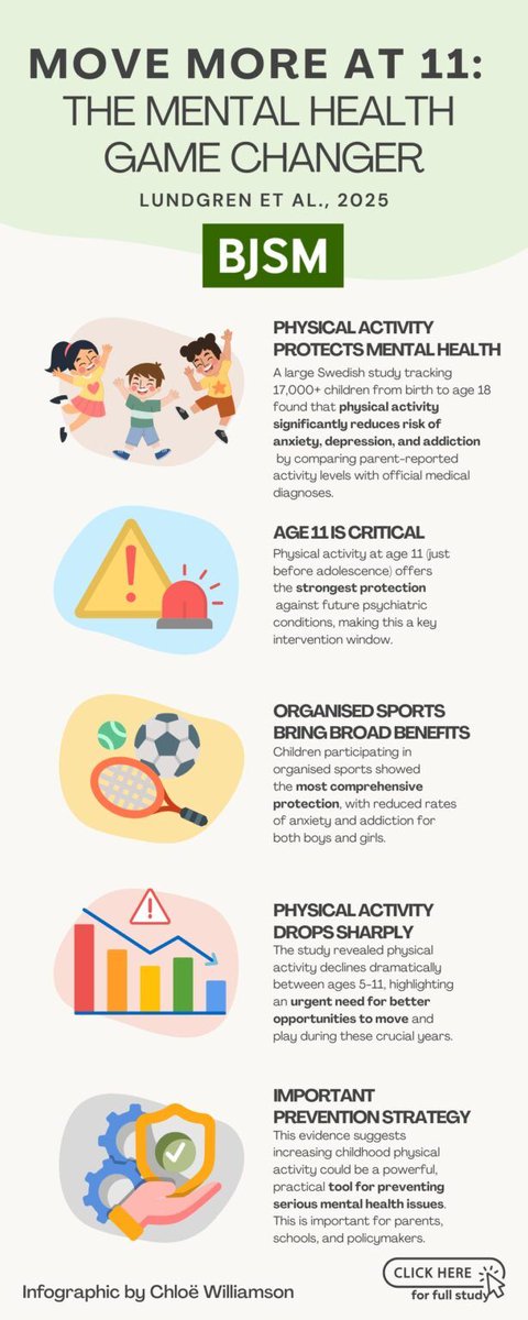 🚨 Physical activity during childhood improves mental health 🧠

Why is age 11 critical? Is organised sport better? 🤔

Find out more in this #BJSMBlog ✅

➡️ bit.ly/45xRbEp