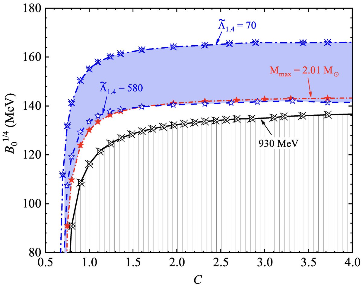 ProceedingsMDPI's tweet image. Constraints on the Equation of State of Quark Stars from Compact Object Observations
@MdpiPhysci 

Full access: mdpi.com/2504-3900/123/…
By Shu-Peng Wang et al.
From the 5th International Conference on Symmetry

#Astrophysics #NeutronStars #QuarkMatter #GravitationalWaves