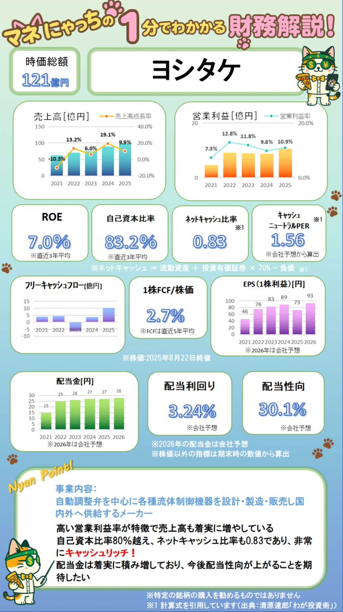 図解】バリュー株の財務分析結果を紹介🐈！ 今回は流体制御機器を製造する「ヨシタケ」を紹介するにゃ📷  なんと自己資本比率が83%の超健康経営な会社だにゃ！配当金も年々増加しているにゃ⤴ キャッシュリッチでにゃんとびっくりな割安株だにゃ～📷  ※特定の銘柄を推奨する ...