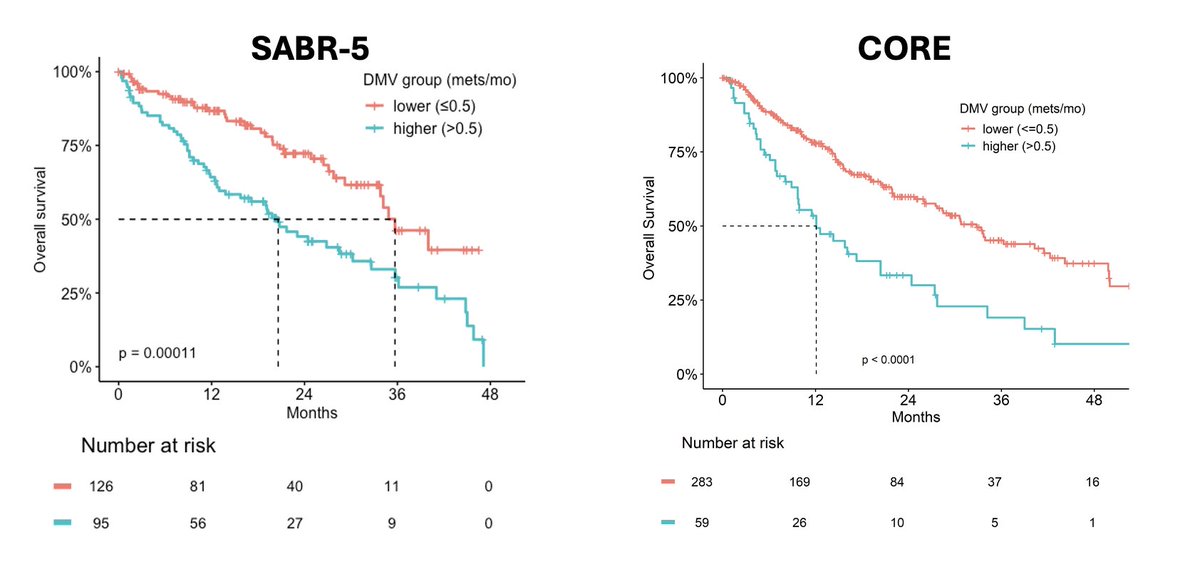 Distant failure after SBRT for oligometastatic disease is  a common pattern of progression.
Yet, we lack validated post-progression models to guide treatment.
We tested whether Distant Metastasis Velocity (DMV) can fill this gap - and validated it across multinational cohorts 🧵