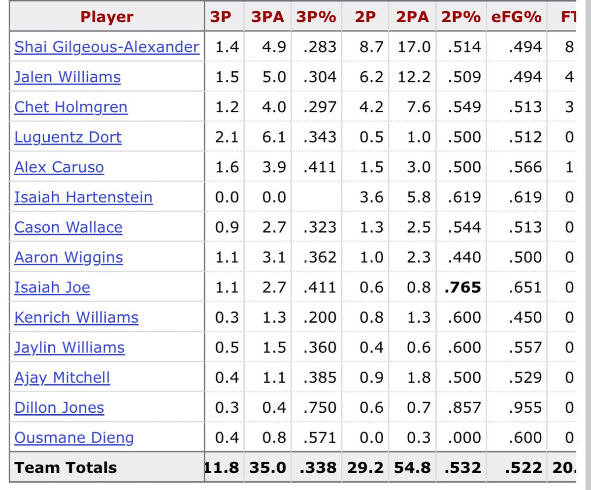 2025 Thunder may be worse 3pt shooting team to win a championship in the 3pt era
like bruh Caruso and Dort our best snipers????