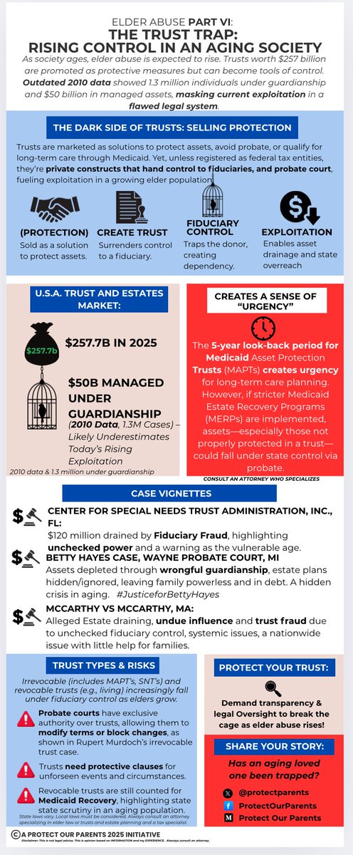 Protect Our Parents (@protectparents) on Twitter photo 🕊️ Elder Abuse Part VI: The Trust Trap – Control in a Flawed System. As society ages, elder abuse rises. Trusts, a $257B market, are sold as shields but become cages under fiduciary control. 1.3M were under guardianship in 2010. 🧵(1/5)
#ElderAbuse #TrustTrap <a href="/ProtectParents/">Protect Our Parents</a> 🕊️ Elder Abuse Part VI: The Trust Trap – Control in a Flawed System. As society ages, elder abuse rises. Trusts, a $257B market, are sold as shields but become cages under fiduciary control. 1.3M were under guardianship in 2010. 🧵(1/5)
#ElderAbuse #TrustTrap <a href="/ProtectParents/">Protect Our Parents</a>