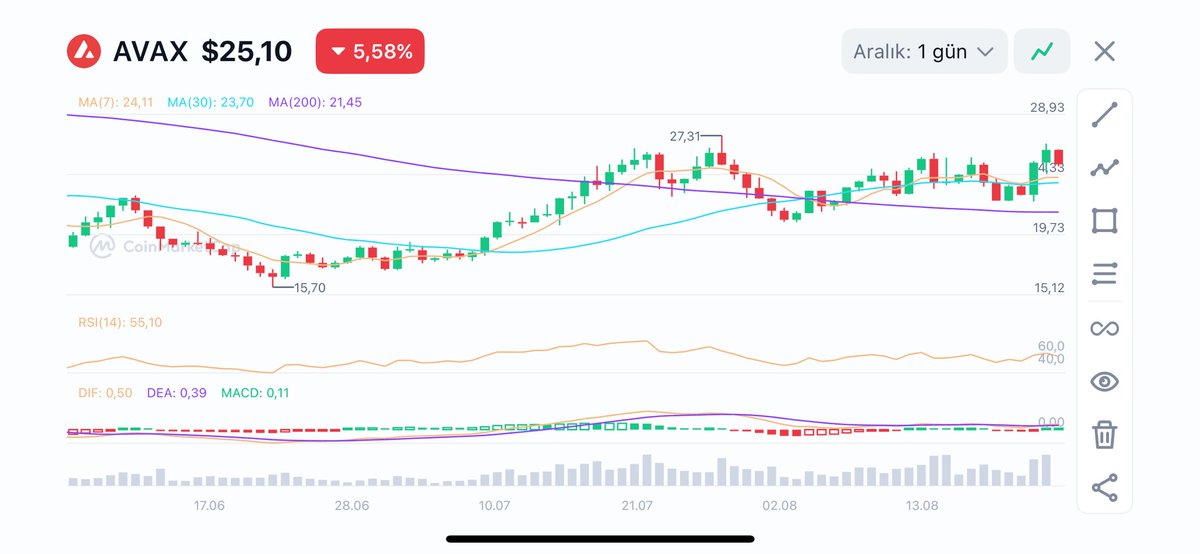#Avax yükseliş trendini korumaya devam ediyor 🚀
24$ seviyesi güçlü destek olarak öne çıkıyor. Bu seviyenin üzerinde kaldıkça yükseliş ivmesi korunuyor. 📈
Kısa vadede 27$ – 28$ aralığı kritik direnç bölgesi. Eğer bu bölgeyi güçlü hacimle aşarsa, yeni hedefler devreye girebilir.
