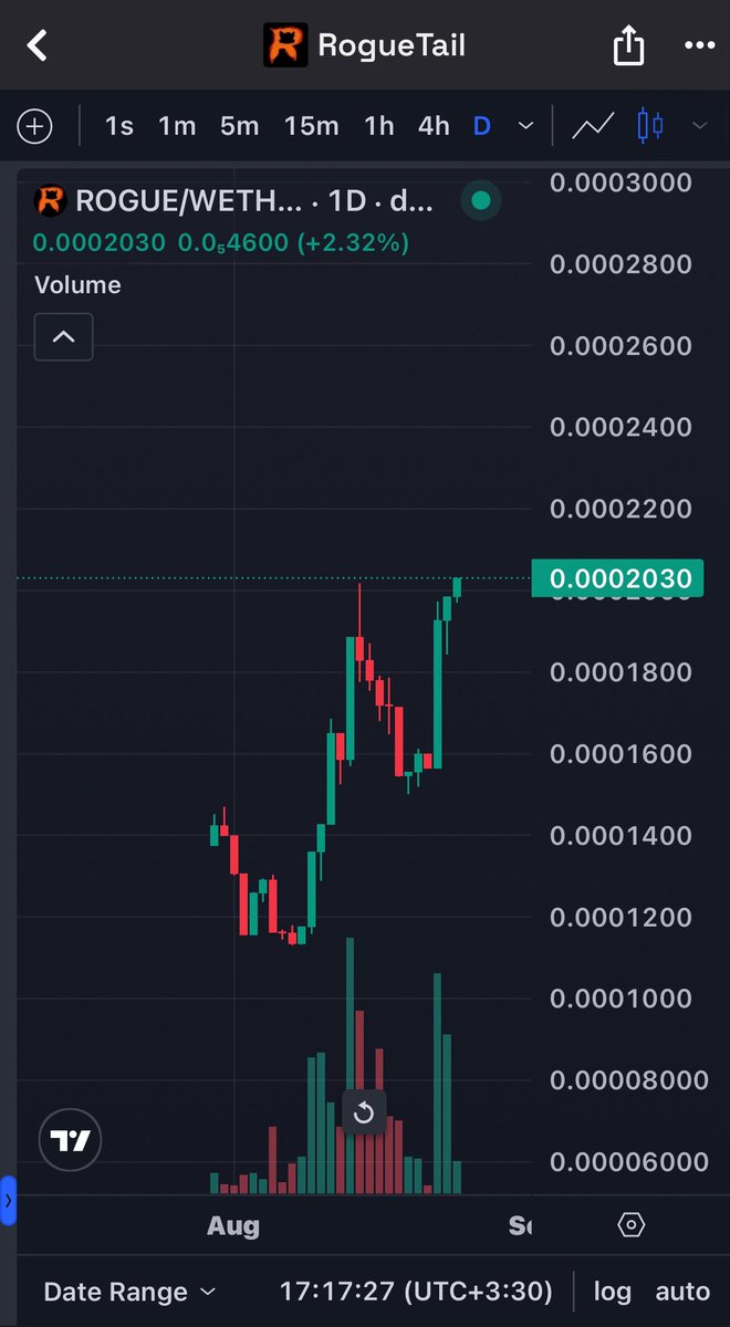 $ROGUE new ATH 
Next stop 0.002
🚀 🚀