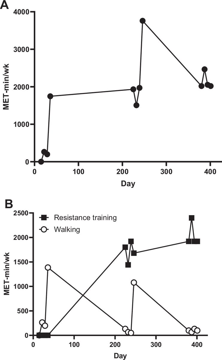 Journal of Applied Physiology (@japplphysiol) on Twitter photo Short Report by AC Williams et al. (<a href="/pennstatehhd/">Penn State HHD</a> <a href="/penn_state/">Penn State</a> <a href="/virginiagcontnt/">Virginia G. Content</a>) Longitudinal measurements of NO-mediated #vasodilation and #physicalactivity over 1 yr following #endometriosis excision surgery: a passive experiment
ow.ly/1nCp50WzCS8 Short Report by AC Williams et al. (<a href="/pennstatehhd/">Penn State HHD</a> <a href="/penn_state/">Penn State</a> <a href="/virginiagcontnt/">Virginia G. Content</a>) Longitudinal measurements of NO-mediated #vasodilation and #physicalactivity over 1 yr following #endometriosis excision surgery: a passive experiment
ow.ly/1nCp50WzCS8