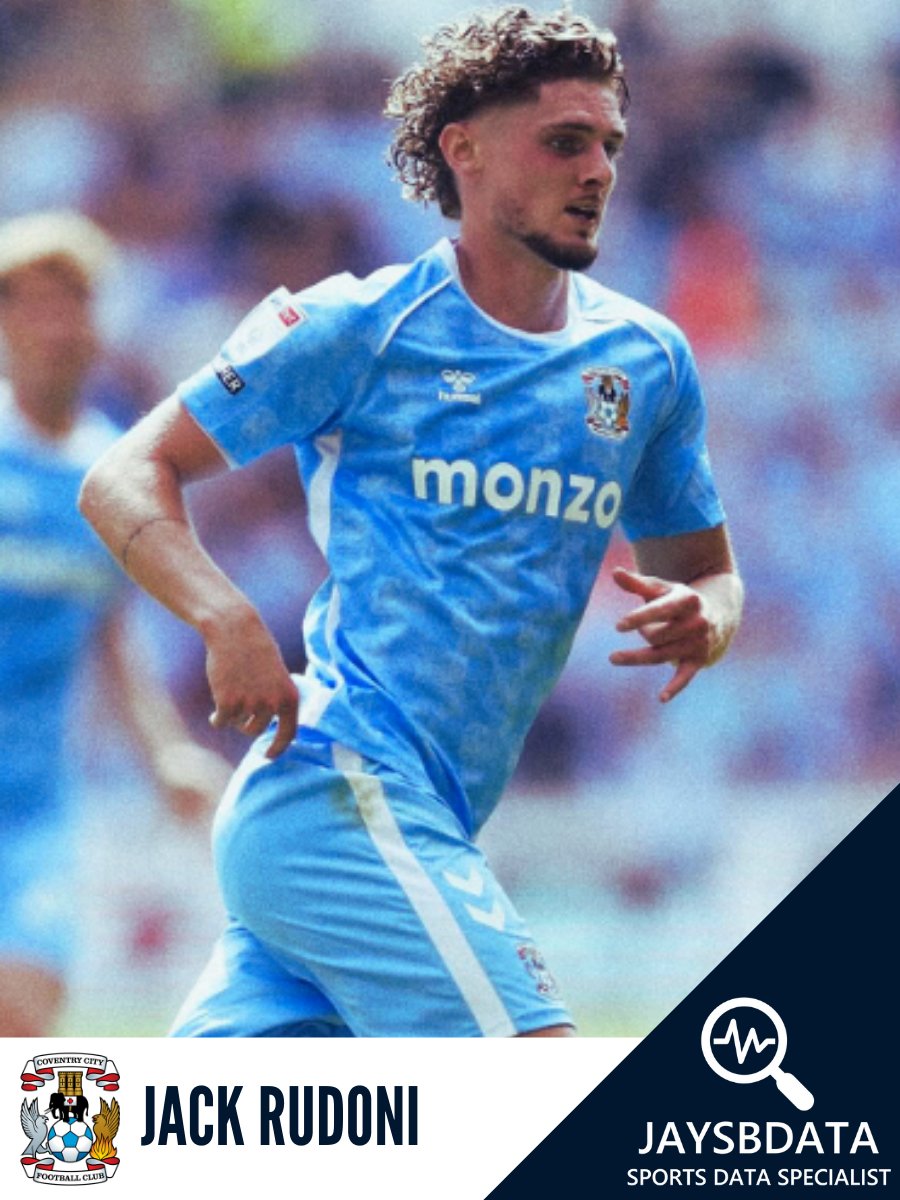 Jay (@jaysbdata) on Twitter photo Jack Rudoni (<a href="/Coventry_City/">Coventry City</a>) vs QPR (H) - 23/08/2025:
- 99 Minutes Played
- 2 Goals
- 1 Assist
- 8 Touches in the Opposition Box
- 90% Pass Accuracy
- 6 Passes into the Final Third
#ccfc #coventry #cov #coventryfc #championship #efl #data #stats Jack Rudoni (<a href="/Coventry_City/">Coventry City</a>) vs QPR (H) - 23/08/2025:
- 99 Minutes Played
- 2 Goals
- 1 Assist
- 8 Touches in the Opposition Box
- 90% Pass Accuracy
- 6 Passes into the Final Third
#ccfc #coventry #cov #coventryfc #championship #efl #data #stats