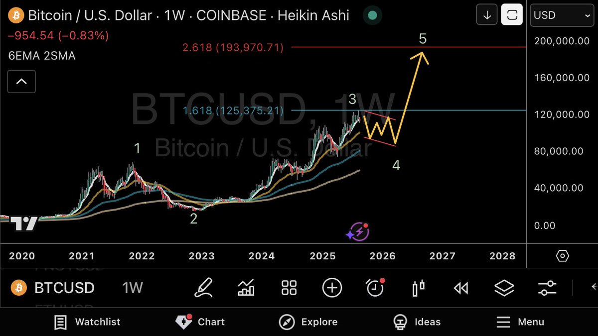 FXundercurrent's tweet photo. @Ashcryptoreal BTC… Weekly chart https://t.co/8kp2EgrJSG