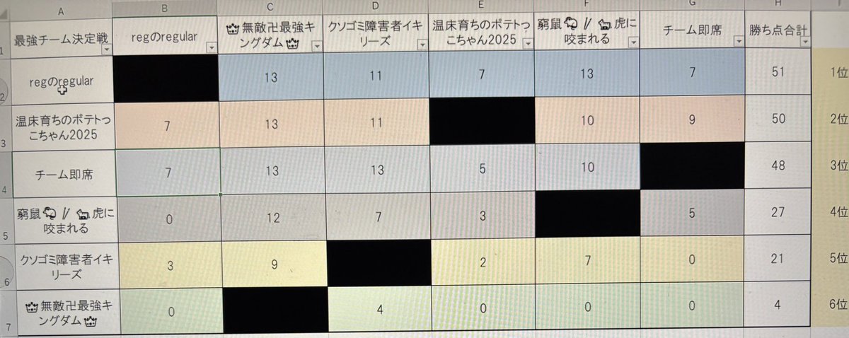 プレイヤーの皆さん
お疲れ様&amp;ご参加ありがとう！
3時間に及ぶ激闘にて
以下の順位に決着致しました！
#エグリプト
#エグリプト最強チーム決定戦
入賞おめでとうございます！
現状の最強チームは
『regのregular』でした！
おめでとうございます！